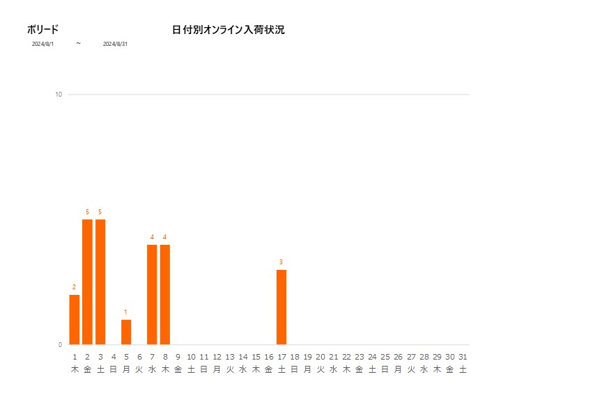 日付別ボリード202408グラフ